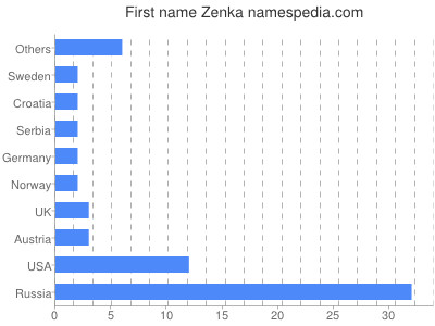 Given name Zenka