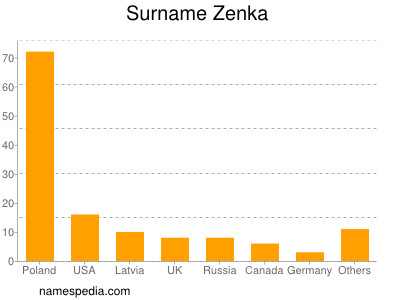 Surname Zenka
