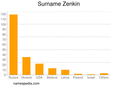 Surname Zenkin