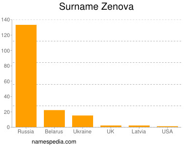 Surname Zenova