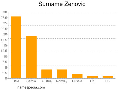 Surname Zenovic