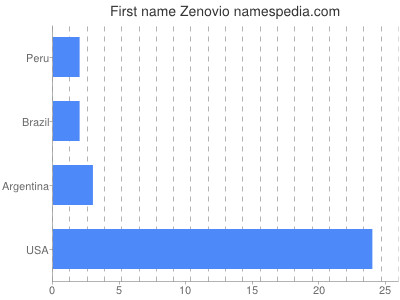 Given name Zenovio