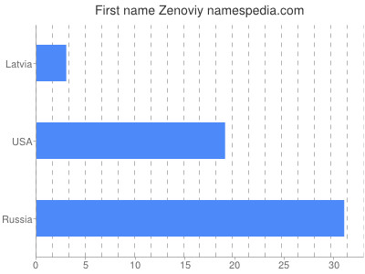 Given name Zenoviy