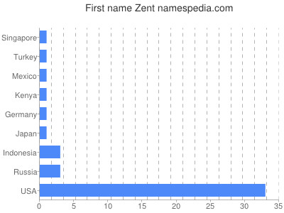 Given name Zent
