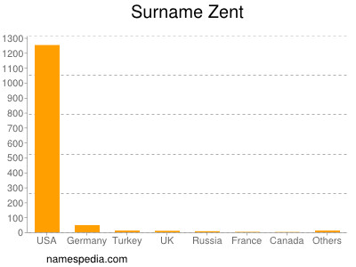 Surname Zent