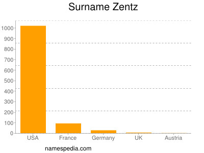 Surname Zentz