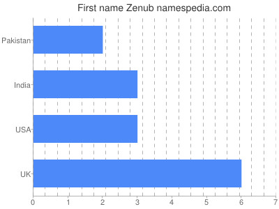 Given name Zenub