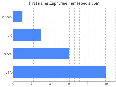Given name Zephyrine