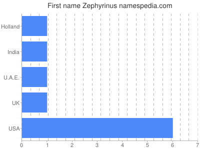 Given name Zephyrinus