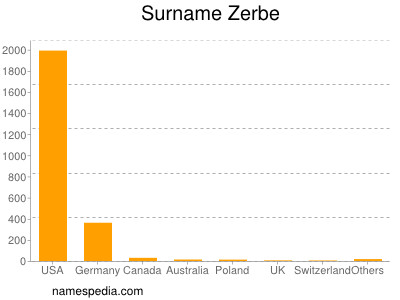 Surname Zerbe