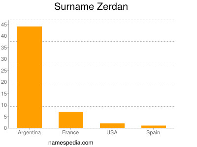 Surname Zerdan