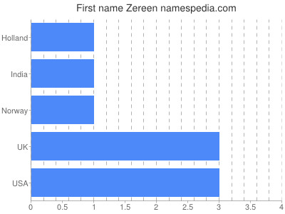 Given name Zereen