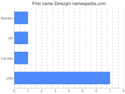 Given name Zerezghi