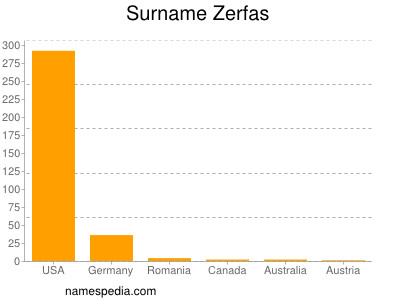 Surname Zerfas