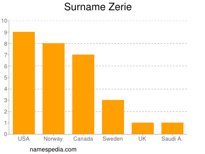 Surname Zerie