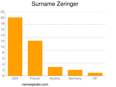 Surname Zeringer