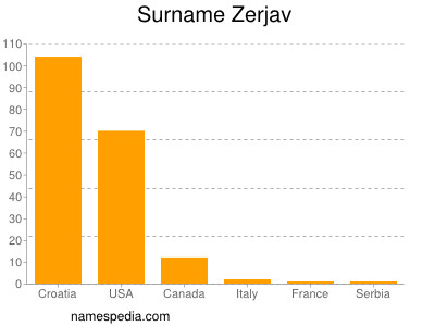 Surname Zerjav