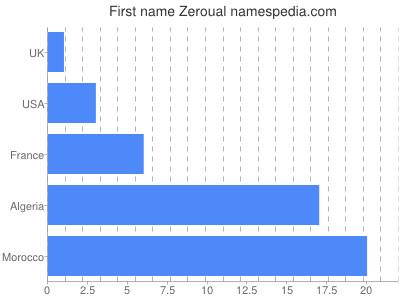 Given name Zeroual