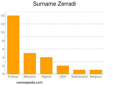 Surname Zerradi