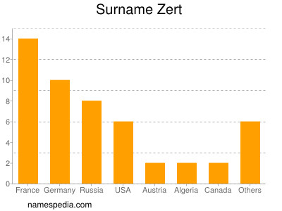 Surname Zert