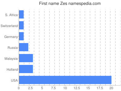 Given name Zes