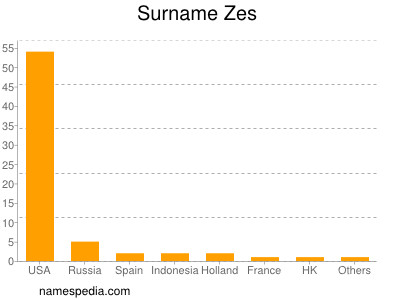 Surname Zes