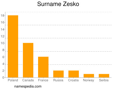 Surname Zesko