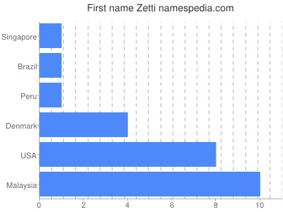 Given name Zetti