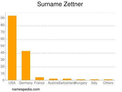 Surname Zettner