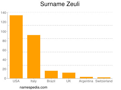 Surname Zeuli