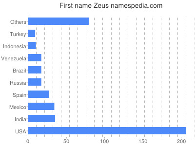 Given name Zeus