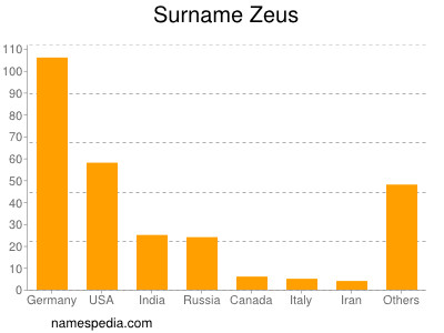 Surname Zeus