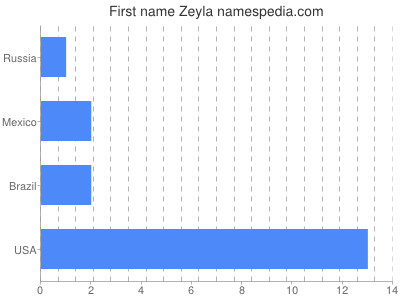 Given name Zeyla