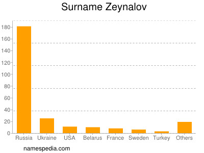 Surname Zeynalov