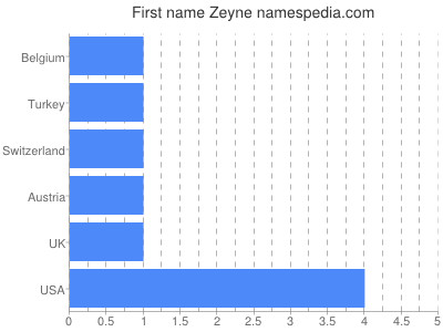 Given name Zeyne