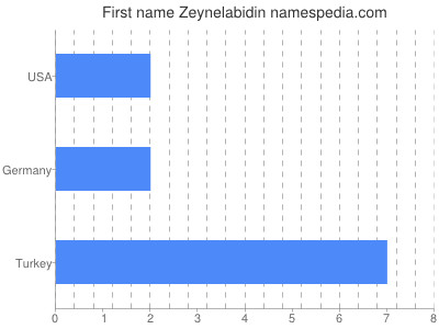 Given name Zeynelabidin