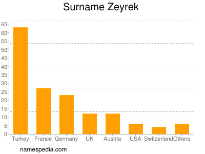 Surname Zeyrek