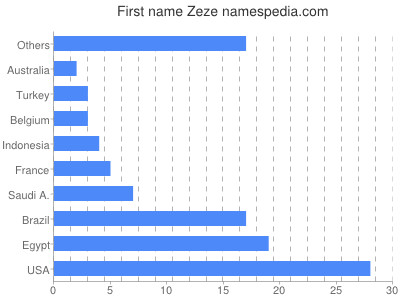 Given name Zeze
