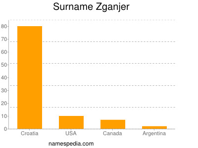 Surname Zganjer