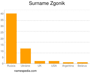 Surname Zgonik