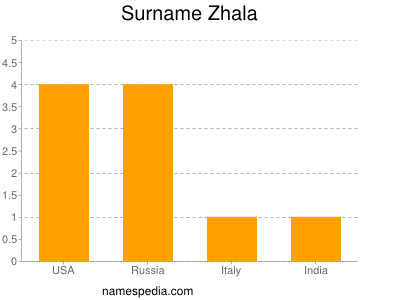 Surname Zhala
