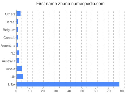Given name Zhane