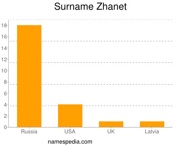 Surname Zhanet