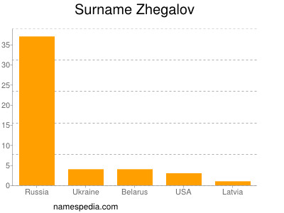 Surname Zhegalov