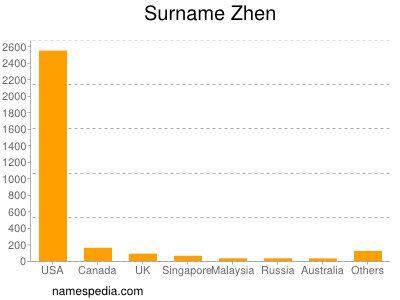 Surname Zhen