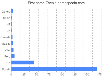 Given name Zhenia