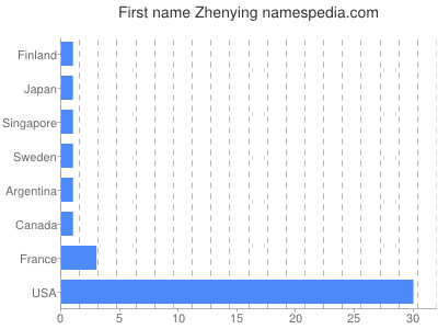 Given name Zhenying
