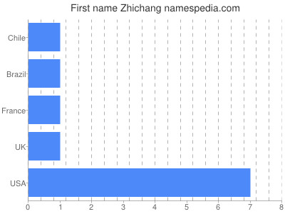Given name Zhichang