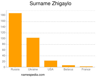 Surname Zhigaylo