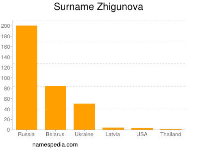 Surname Zhigunova